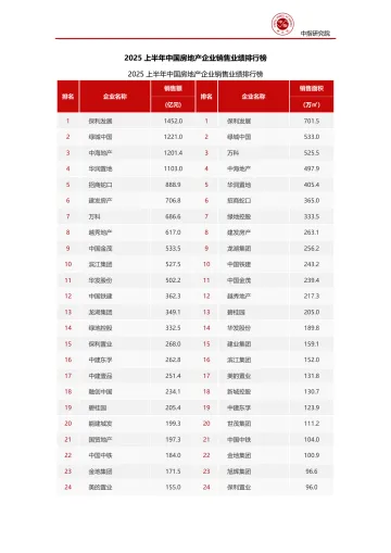 2025上半年中国房地产企业销售业绩排行榜-中国指数研究院 听光Vic_1