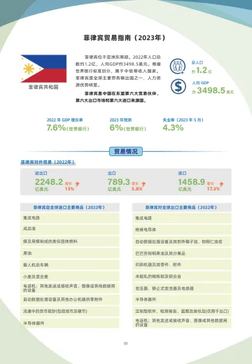 菲律宾贸易指南(2023年)-5页-WN10