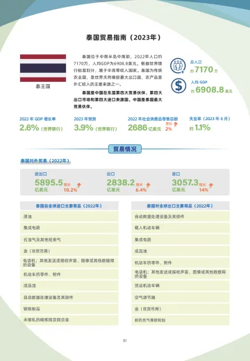 泰国贸易指南（2023年）-7页-WN10
