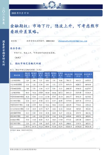 金融期权:市场下行,隐波上升,可考虑熊市看跌价差策略-20230917-国泰君安期货-17页