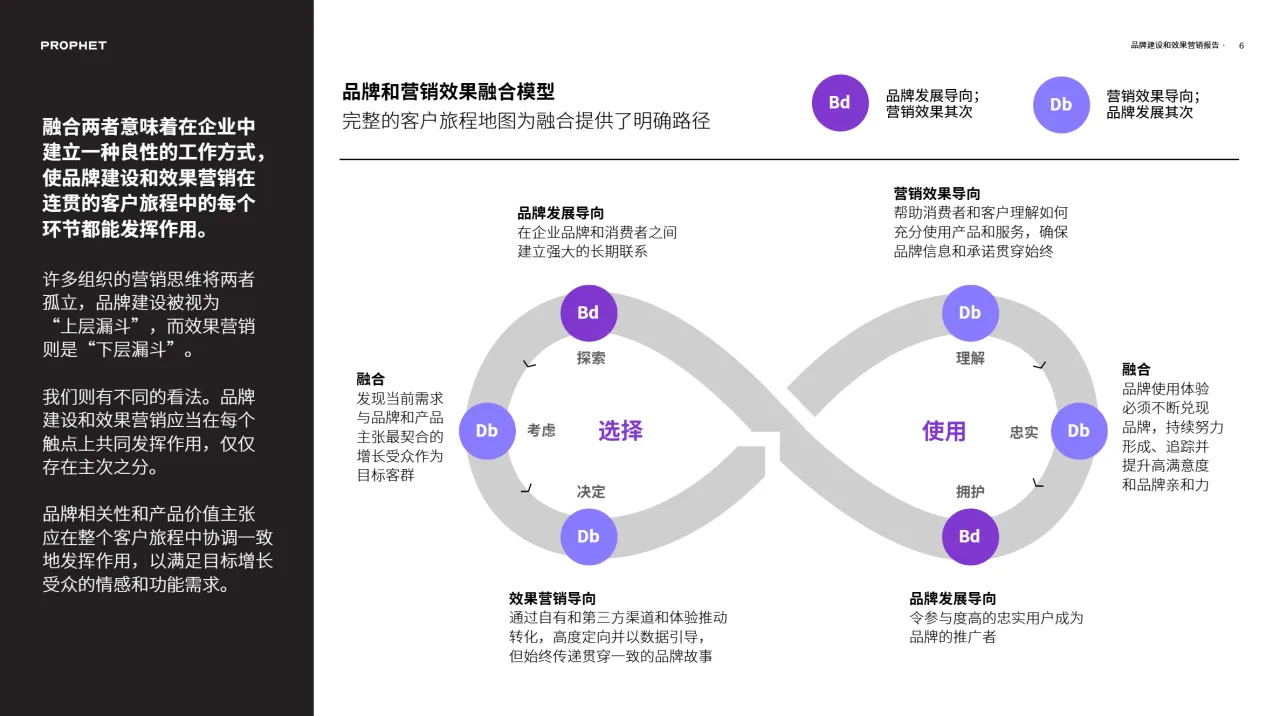 铂慧Prophet2024品牌建设与效果营销心心相惜的企业增长飞轮49页- 大数跨境