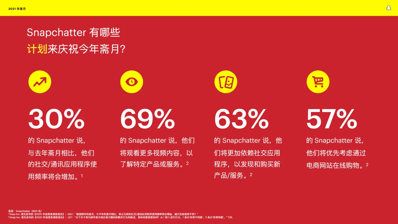 Snapchat:2021斋月中东电商出海市场报告(106页)_大数跨境