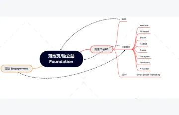 斐斐分享思维导图-30天出单