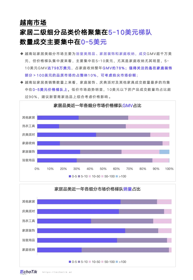 EchoTik:TikTok Shop 2024家居类目报告(东南亚站点)_大数跨境