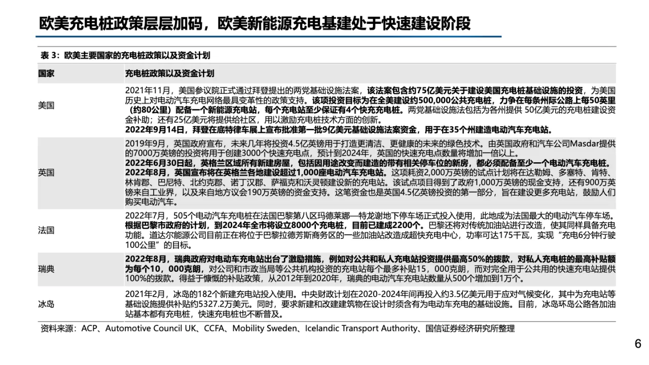 2022年欧美充电桩市场格局分析和国内厂商出海梳理报告_大数跨境