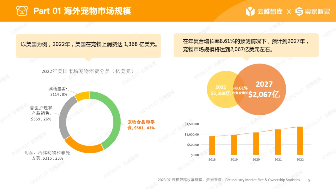 2023宠物喂食器行业分析报告_大数跨境