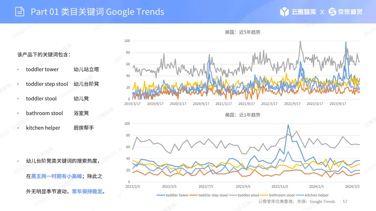 2024幼儿台阶凳市场报告_大数跨境