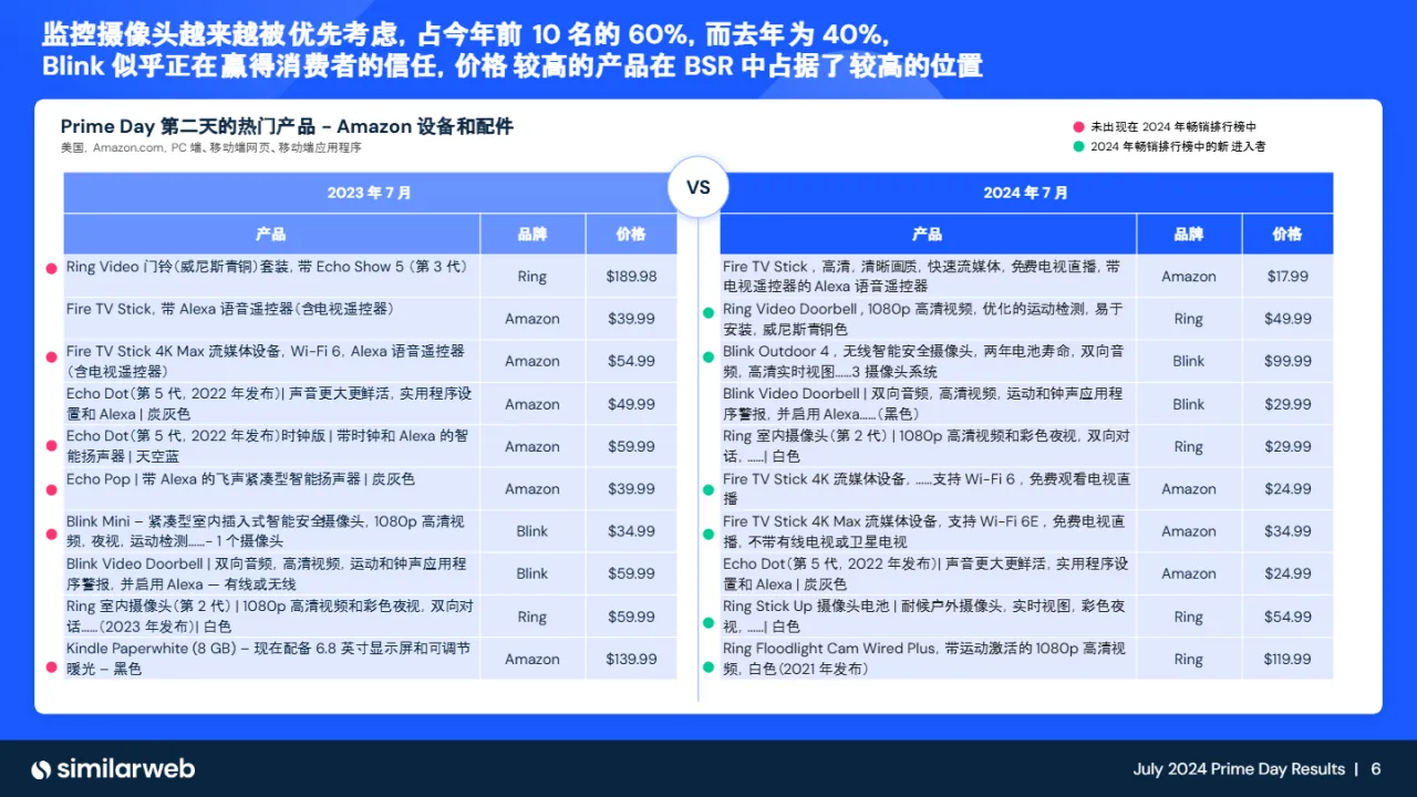 Similarweb：2024亚马逊会员日（Prime Day）数据结果报告-优胜产品（27页）_大数跨境