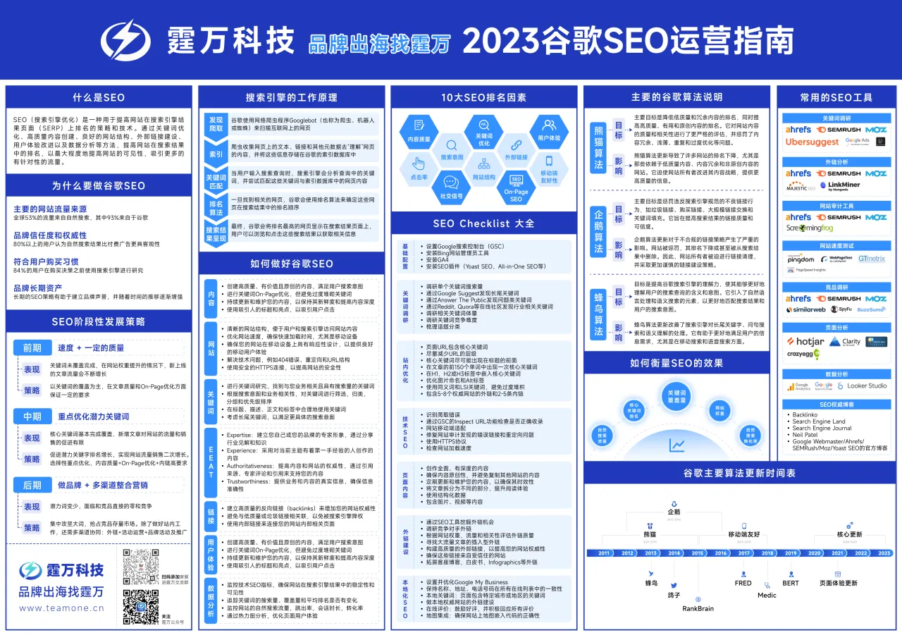 霆万科技 - 2023谷歌SEO运营指南 - 跨境电商报告 - 大数跨境