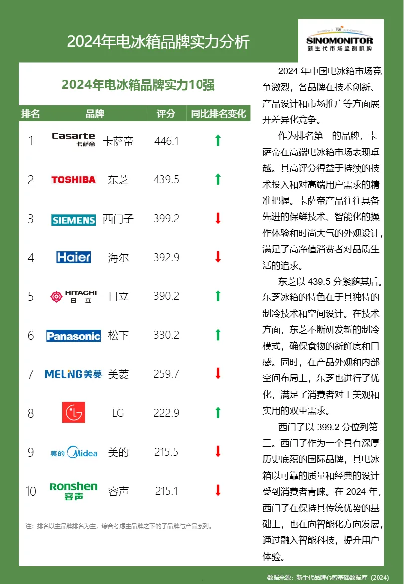 Sinomonitor2024电冰箱品牌实力评估报告13页- 大数跨境