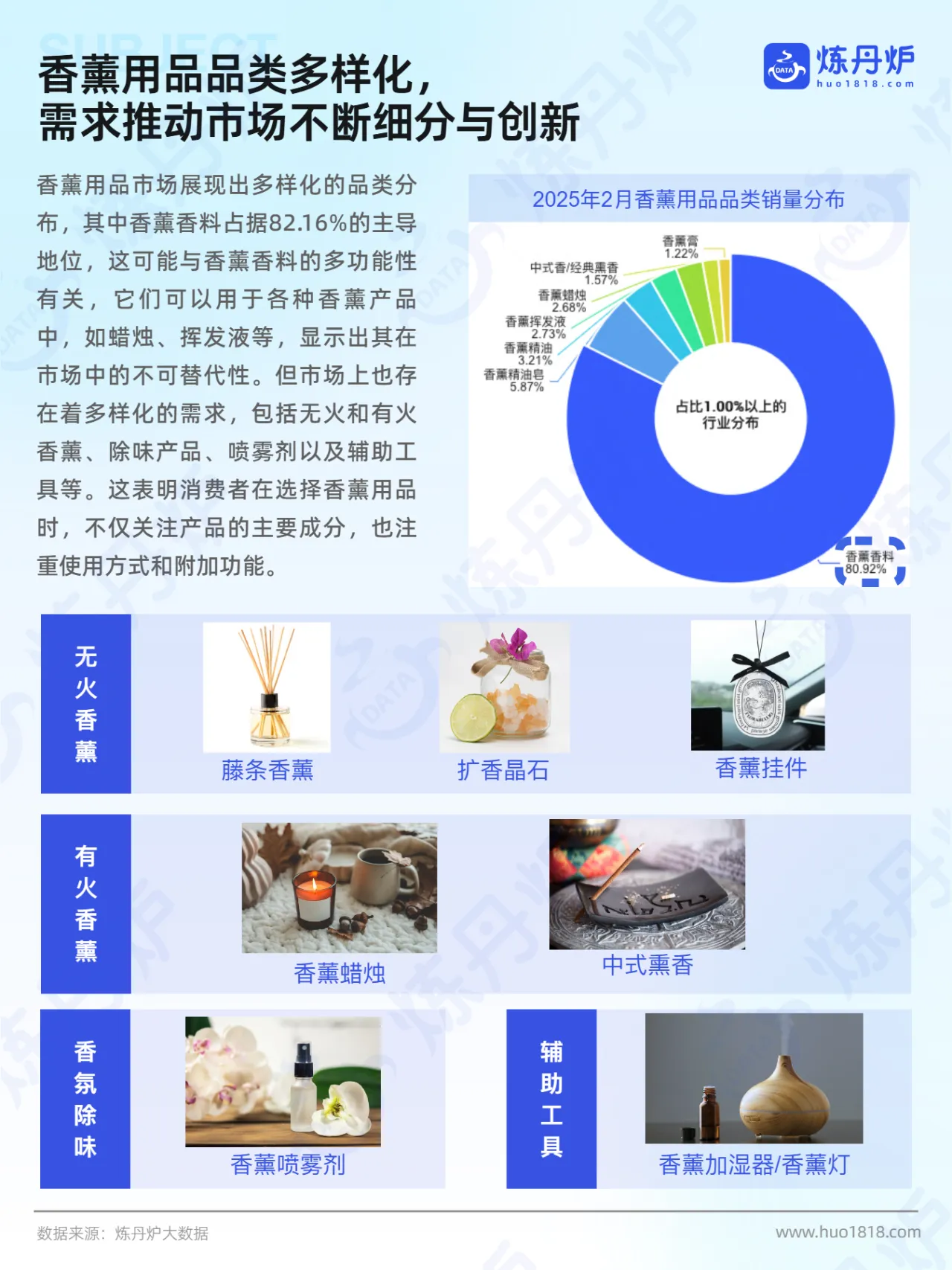 炼丹炉:2025年香薰市场线上销售数据洞察报告- 大数跨境