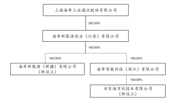 海希通讯_[临时公告]海希通讯关于对外投资设立子公司的公告
