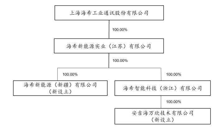 海希<em>通讯</em>_[临时公告]海希<em>通讯</em>关于对外投资设立子公司的公告