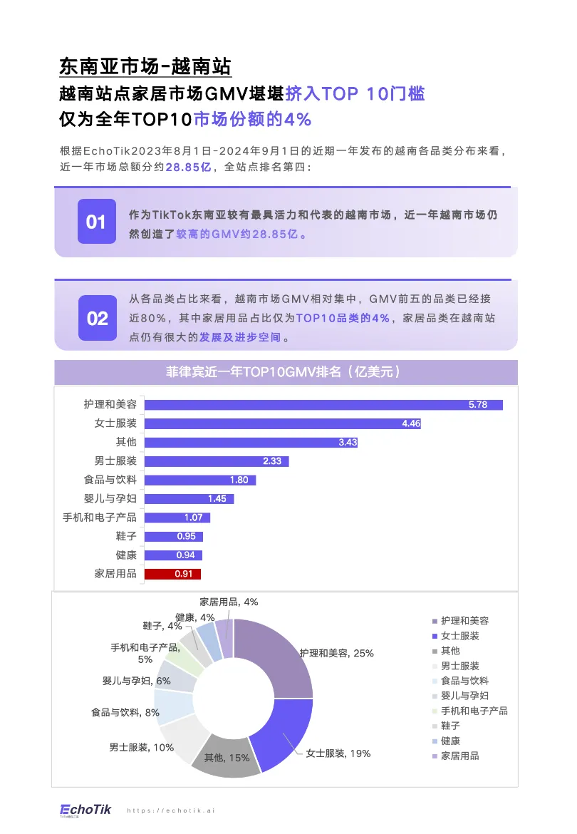 EchoTik:TikTok Shop 2024家居类目报告(东南亚站点)_大数跨境
