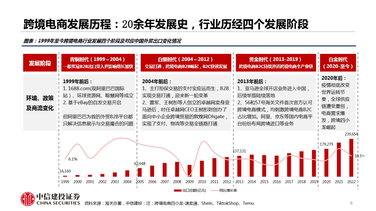跨境电商物流行业研究:跨境电商平台全托管模式大潮下的物流投资机会(43页)_大数跨境