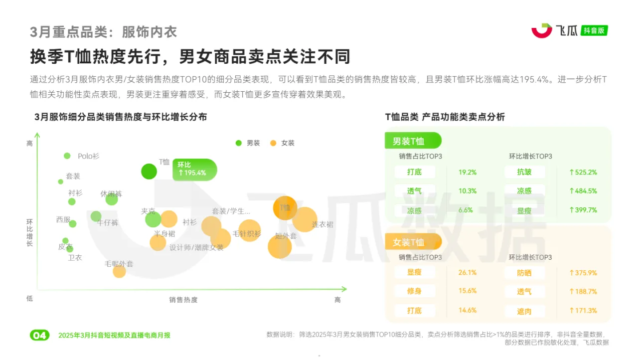 飞瓜抖音2025年3月抖音短视频及直播电商营销月报33页- 大数跨境