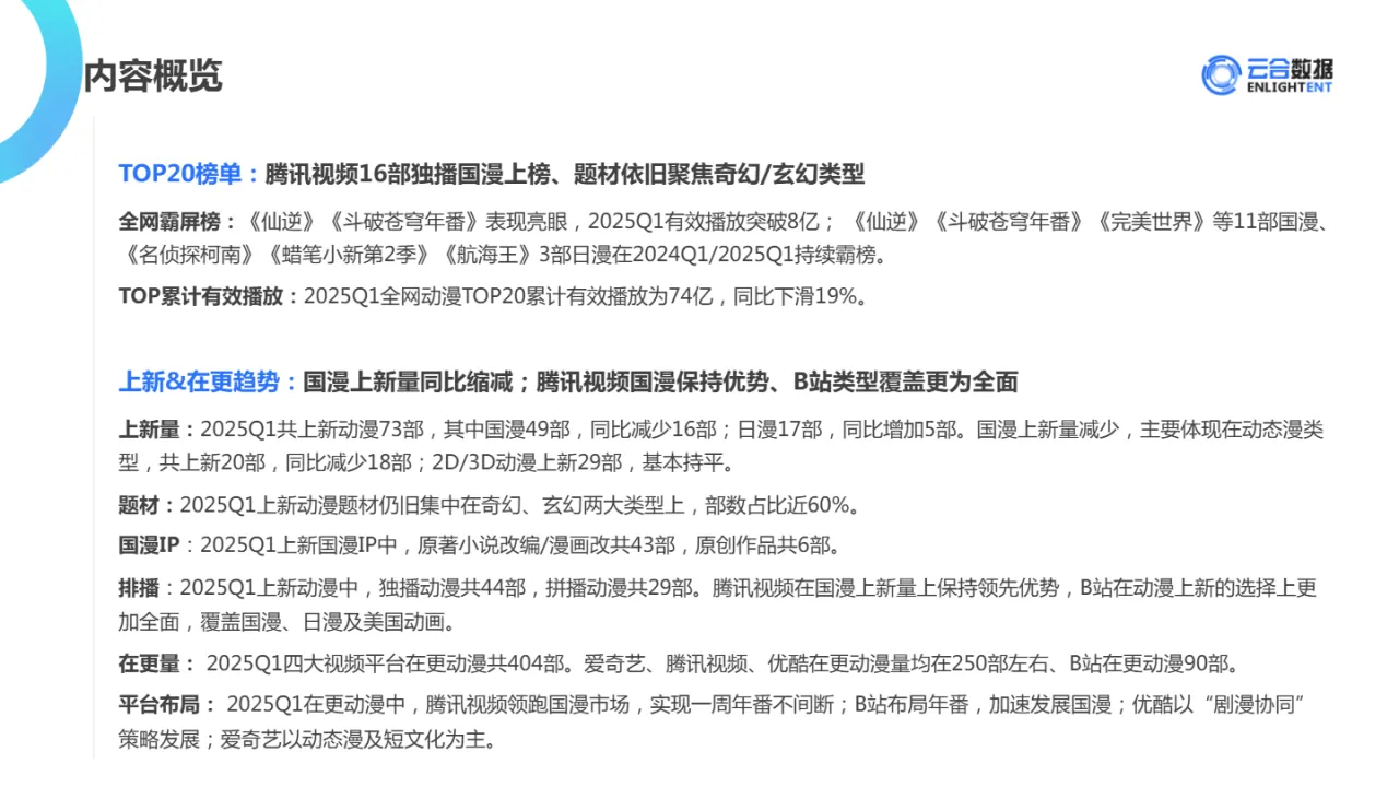 云合数据2025Q1长视频平台动漫网播观察报告21页- 大数跨境