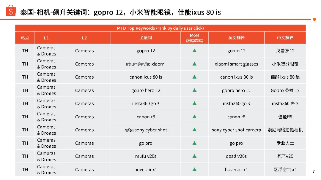 2024年第3季度相机&无人机选品参考指南_大数跨境