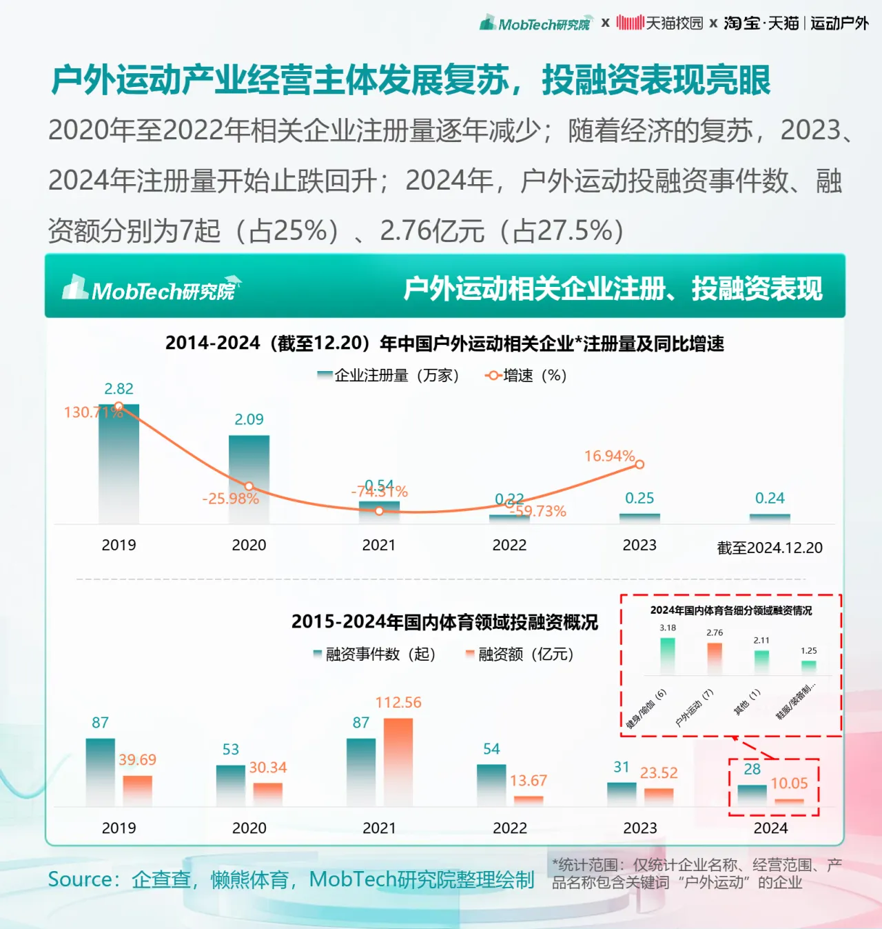 MobTech研究院2025大学生运动户外消费趋势报告28页- 大数跨境