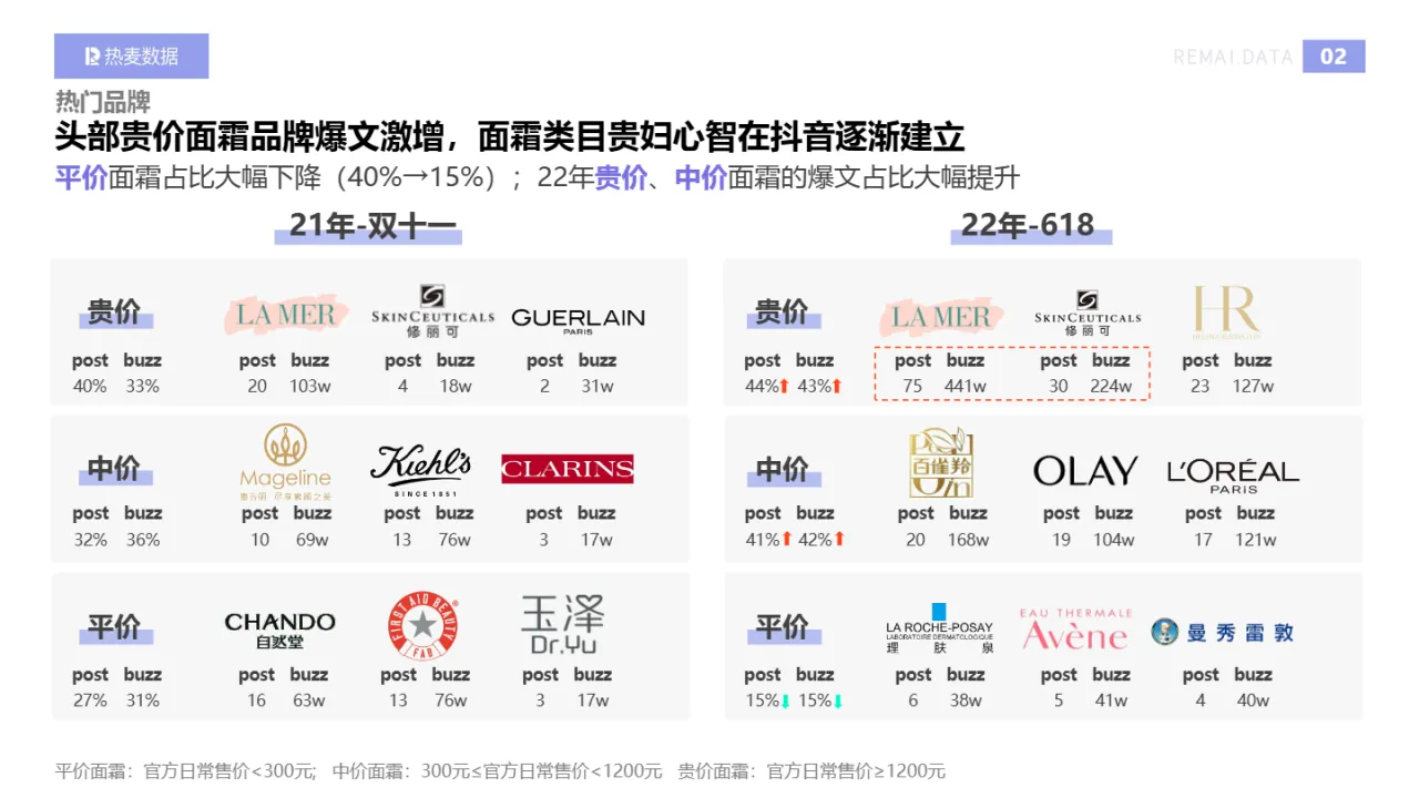 热麦数据抖音面霜类优质内容分析报告14页- 大数跨境