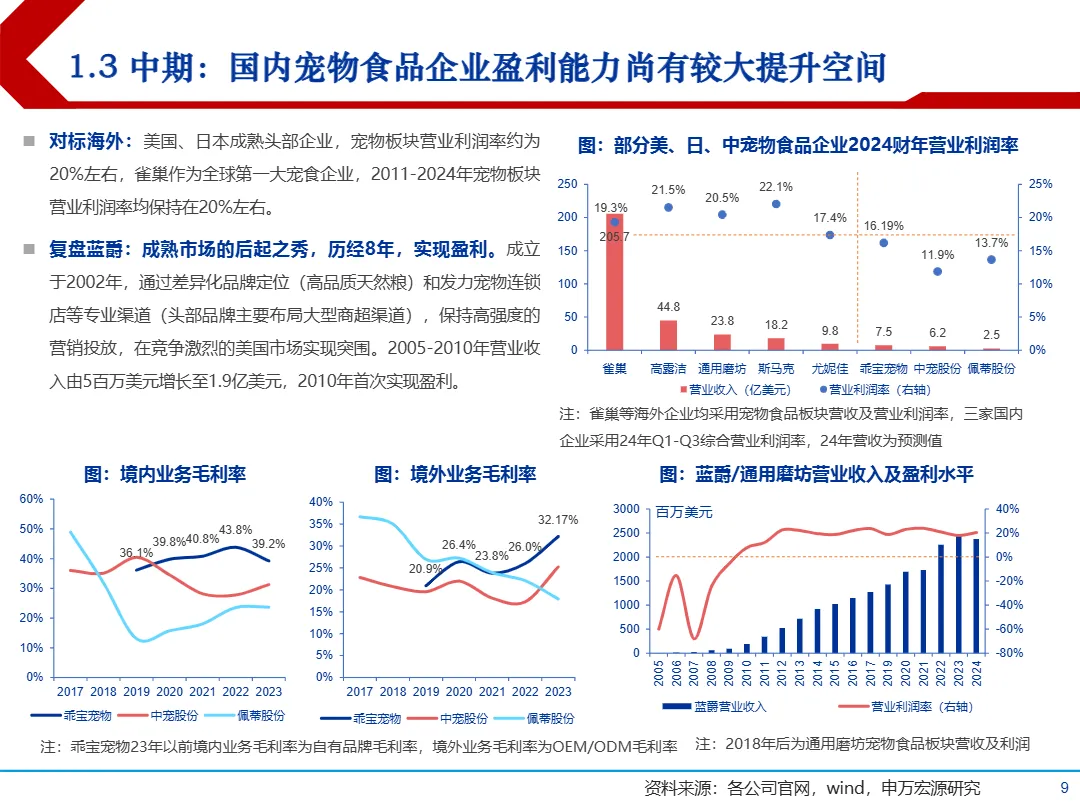 2025宠物食品行业市场规模消费趋势及龙头乖宝麦富迪分析报告- 大数跨境