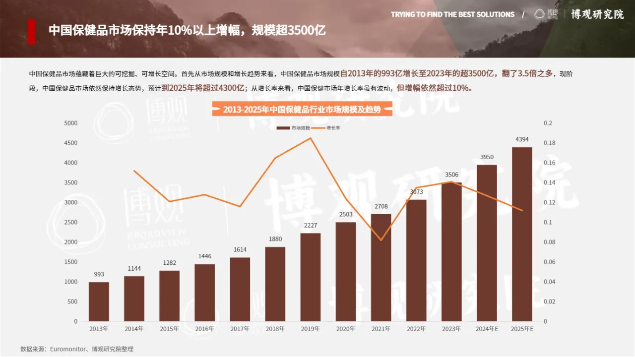 2025年中国跨境进口保健品市场分析报告- 大数跨境