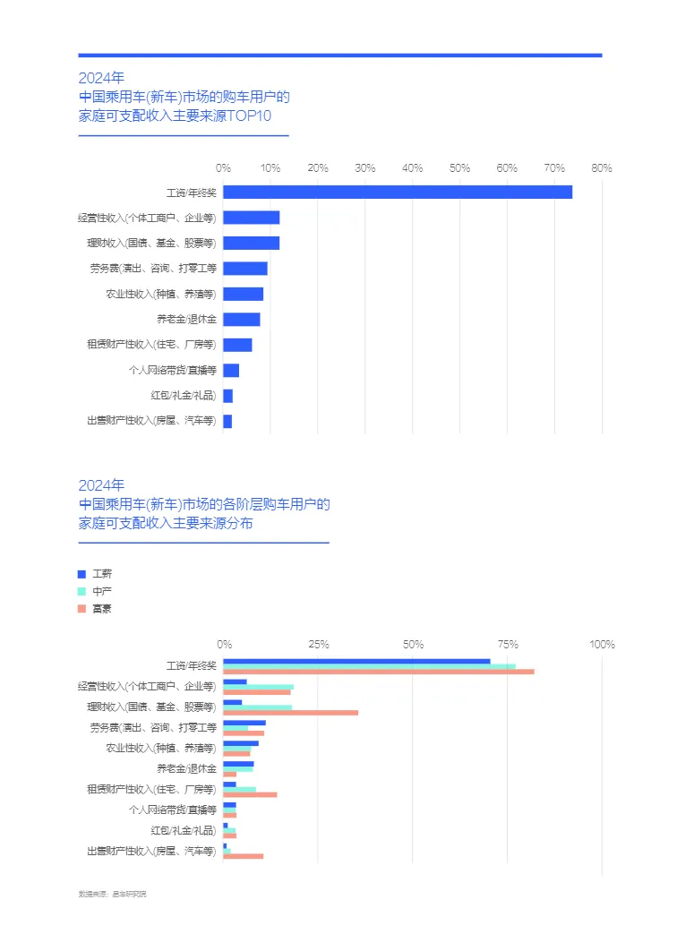 易车中国新车市场越来越像富人车市中国购车用户家庭收支洞察报告之收入篇2025版29页_大数跨境