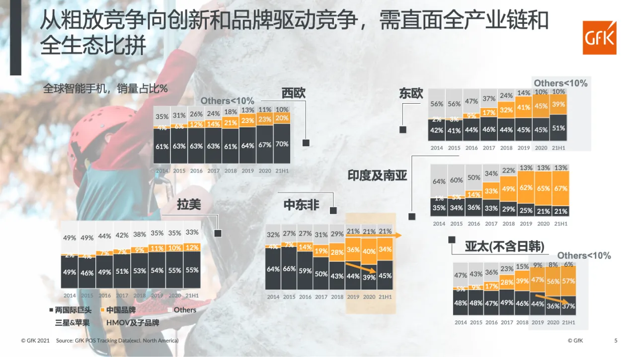 GfK解码全球消费科技市场_大数跨境