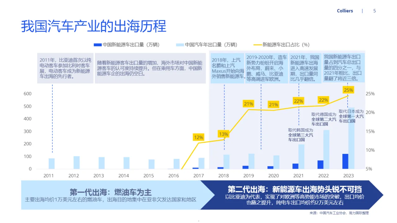 2024中国新能源汽车出海洞察报告(32页)_大数跨境