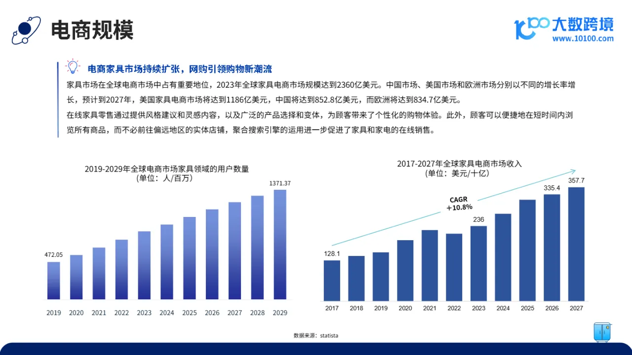 大数跨境：2024全球家具市场洞察报告_大数跨境