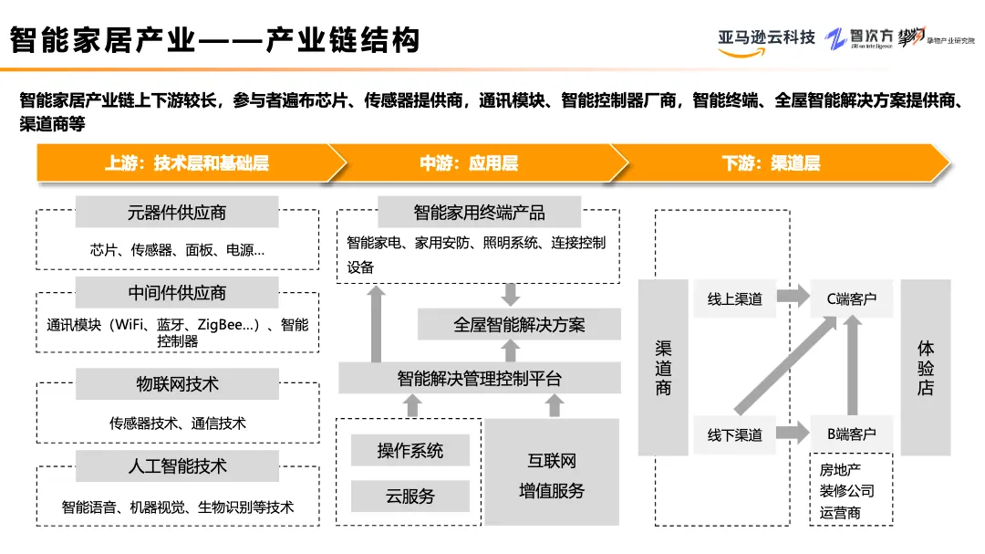 亚马逊2022智能家居行业研究与场景分析报告 - 跨境电商报告 - 大数跨境