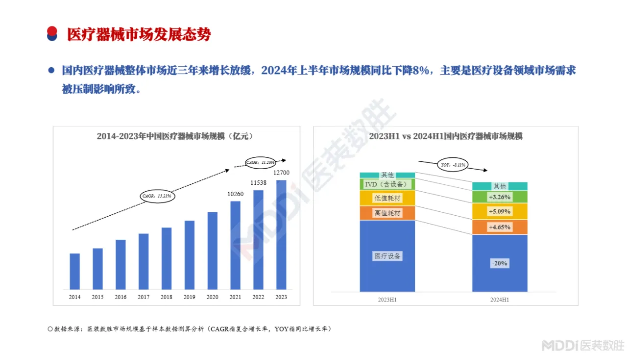医装数胜2024新政策下医疗器械市场及院端趋势洞察报告32页- 大数跨境