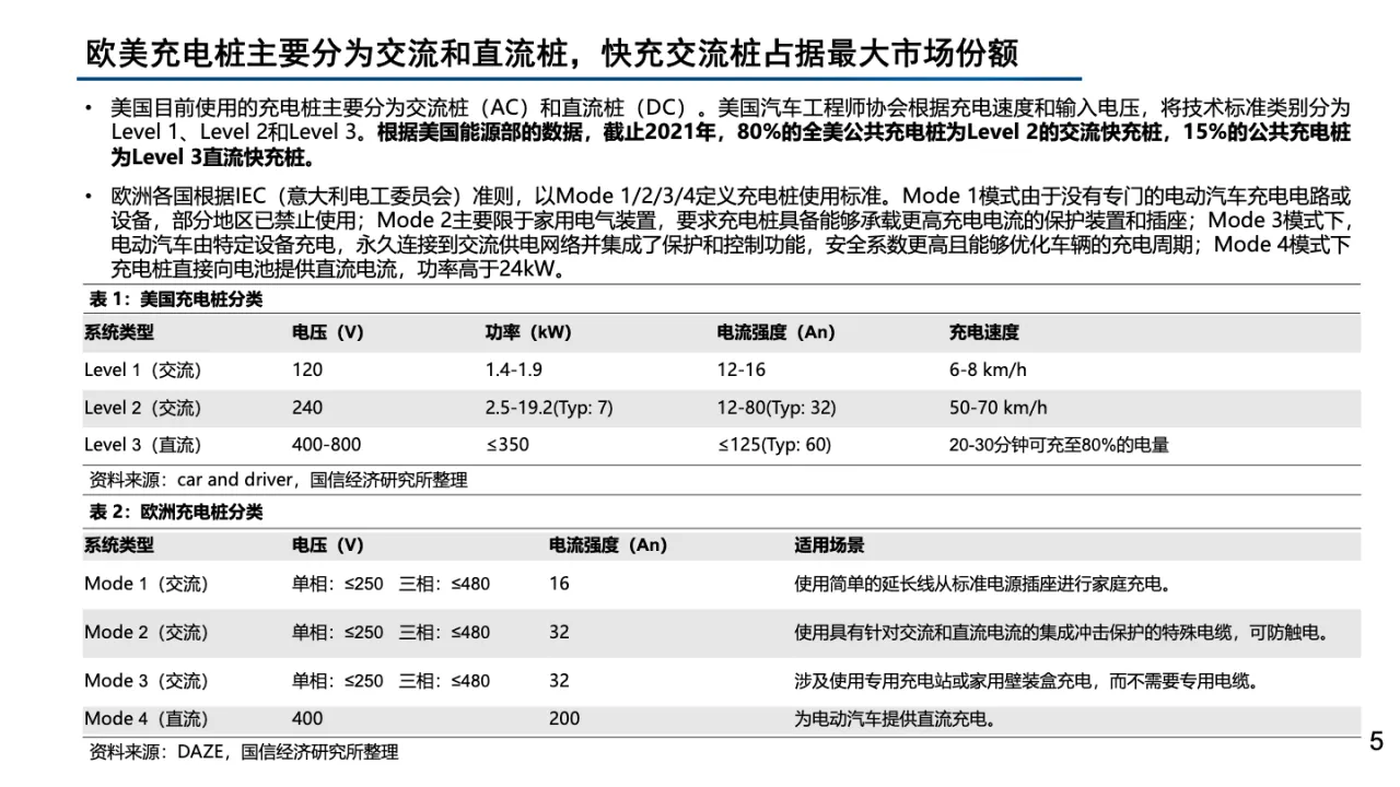2022年欧美充电桩市场格局分析和国内厂商出海梳理报告_大数跨境