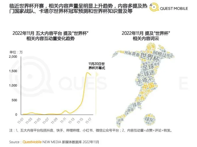 2022世界杯营销洞察报告_大数跨境