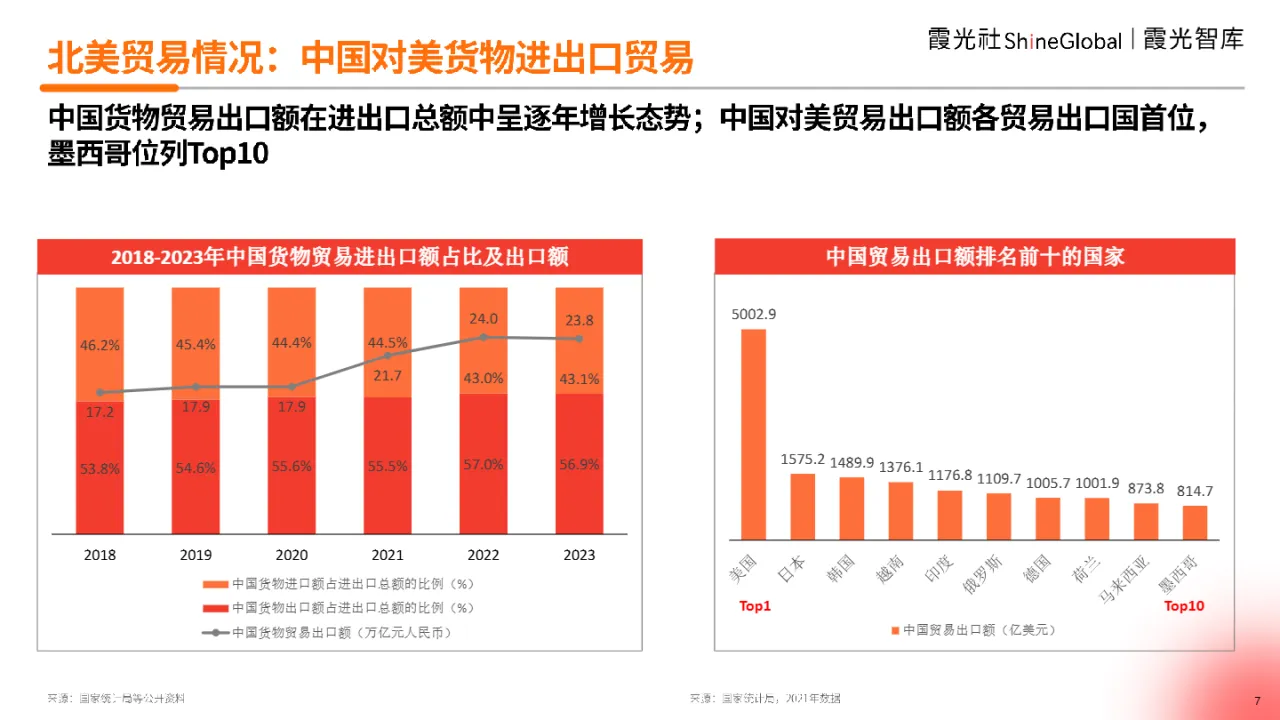 2024中国跨境电商北美市场研究报告_大数跨境