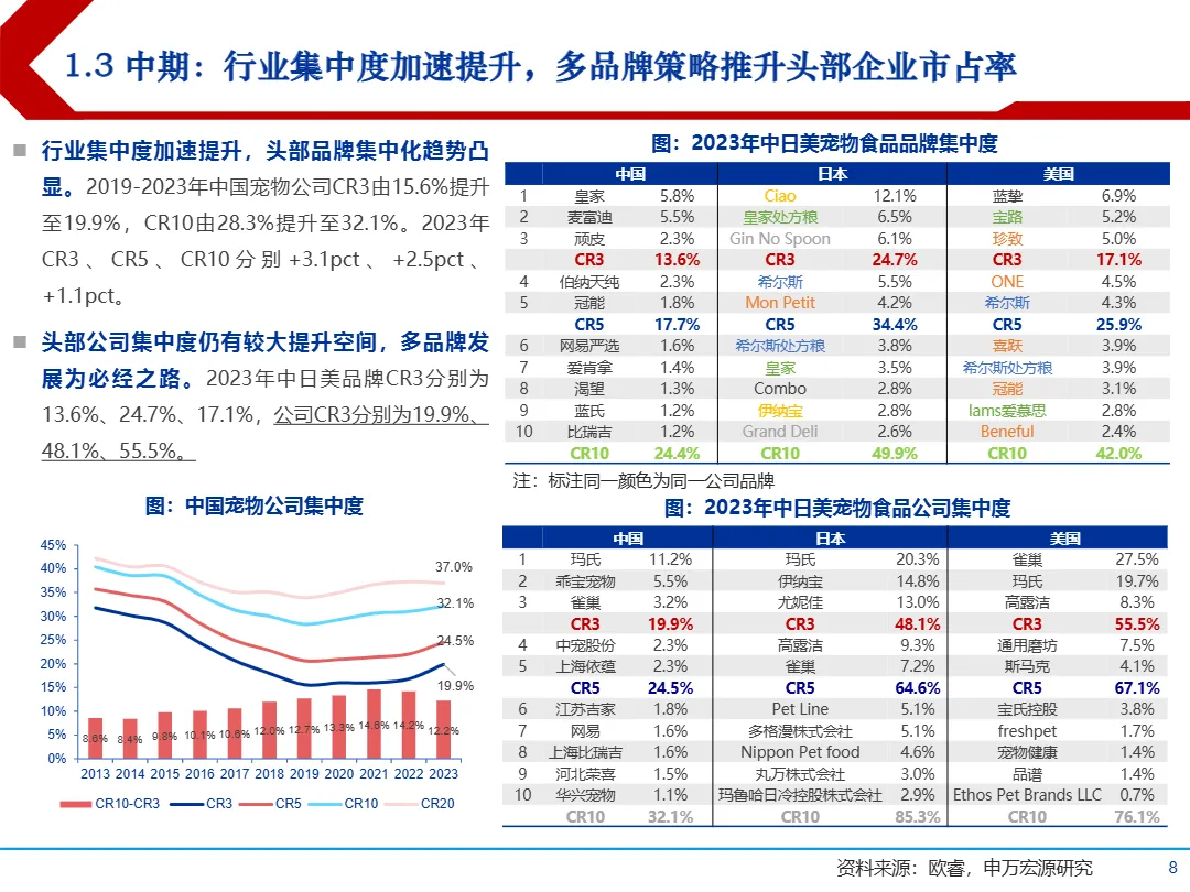 2025宠物食品行业市场规模消费趋势及龙头乖宝麦富迪分析报告- 大数跨境