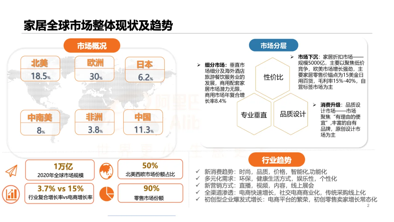 阿里巴巴国际站家居园艺行业趋势及产业带定向招商17页_大数跨境