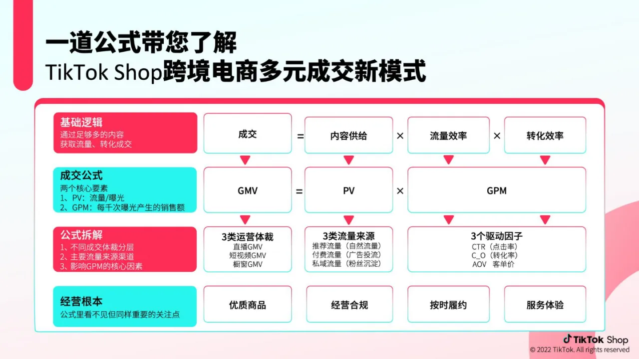 跨境电商官方综合运营手册直播篇_大数跨境