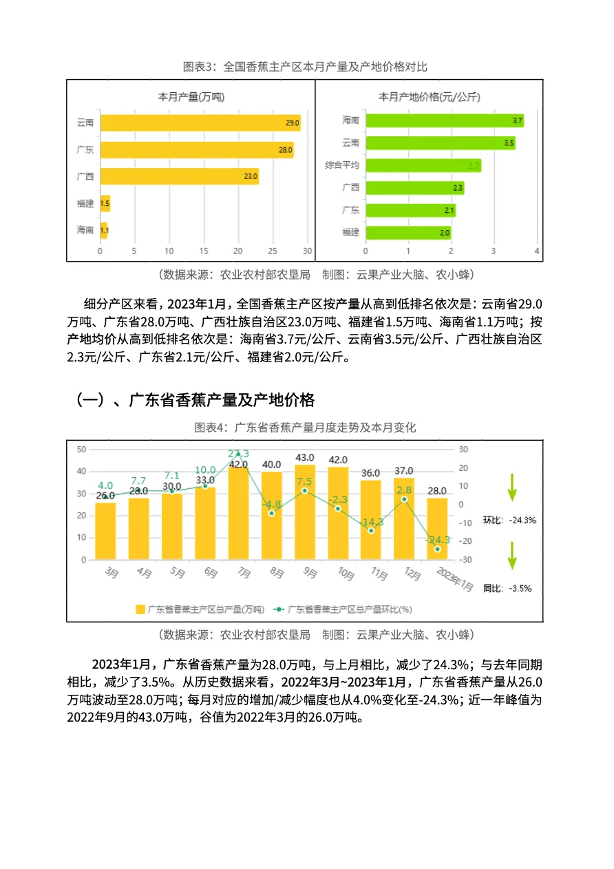 云果：中国香蕉市场动态监测（2023年1月）_大数跨境
