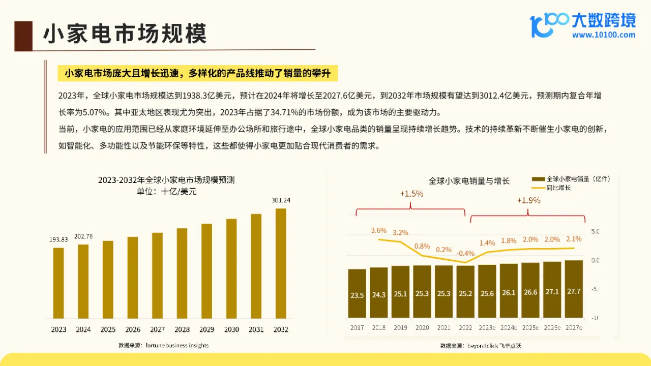 大数跨境：2024全球小家电市场洞察报告_大数跨境