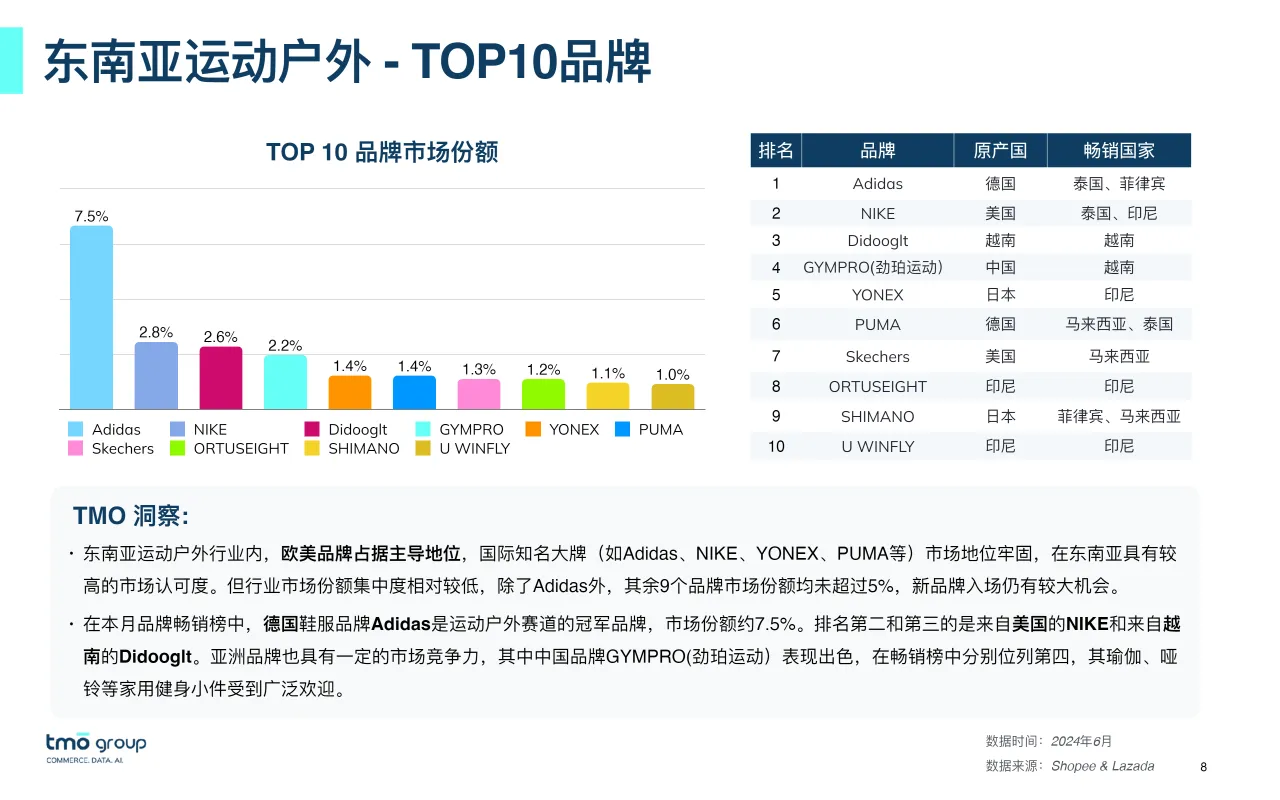 东南亚运动户外电商 行业市场洞察_大数跨境