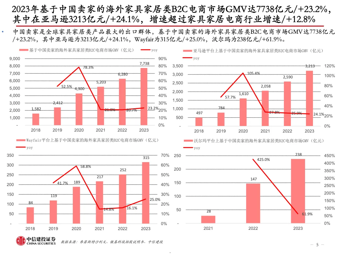 跨境电商行业中国家具出海：从制造走向跨境电商销售品牌化进行中_大数跨境