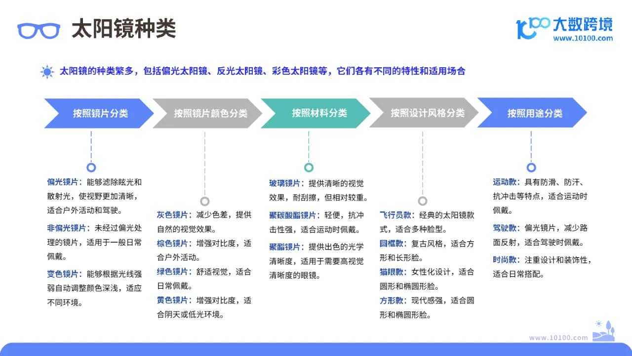 大数跨境:2024全球太阳镜市场洞察报告_大数跨境