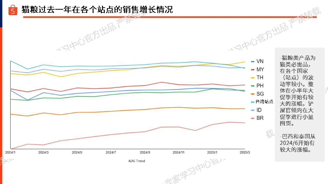 虾皮宠物食品-猫粮选品参考2025年29页- 大数跨境