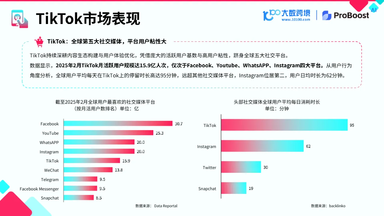 大数跨境&小数汇智：2025TikTok shop新市场洞察报告- 大数跨境