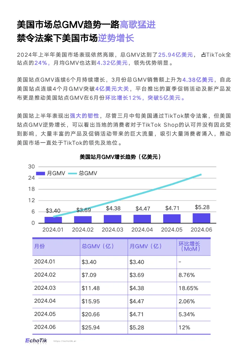 TikTok Shop 2024半年度报告_大数跨境