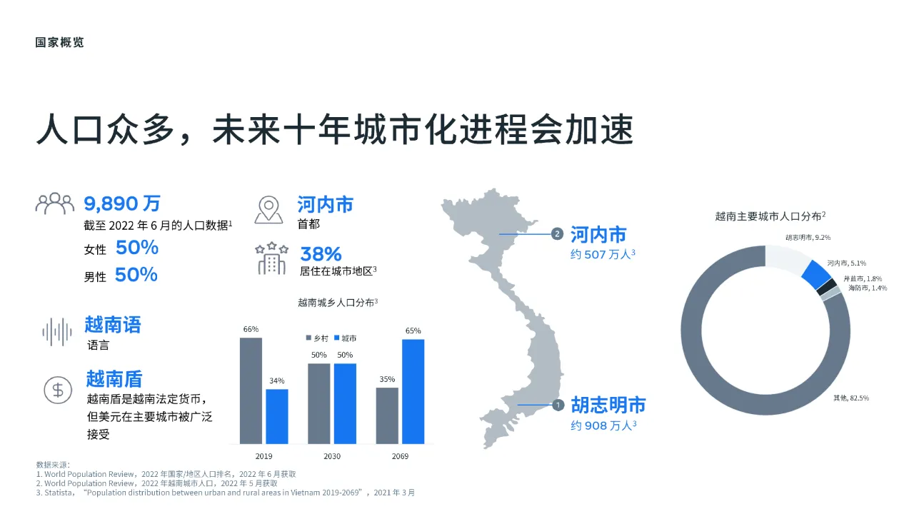 Meta开拓新市场攻略-越南篇-进入越南市场需了解的必备资讯和建议202354页- 大数跨境