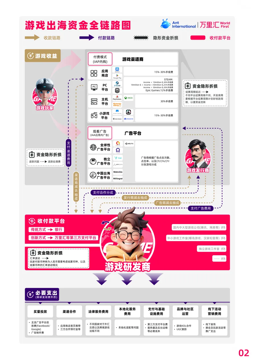万里汇2025游戏开发者出海安全赚钱指南41页- 大数跨境