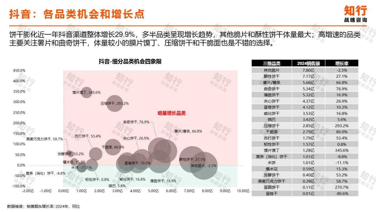 知行战略咨询2025年饼干膨化零食电商消费趋势报告14页- 大数跨境