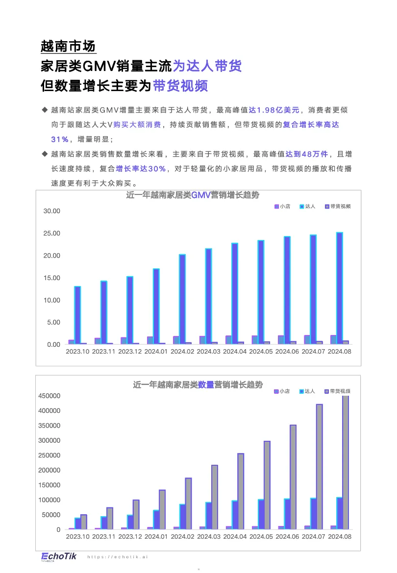 EchoTik:TikTok Shop 2024家居类目报告(东南亚站点)_大数跨境